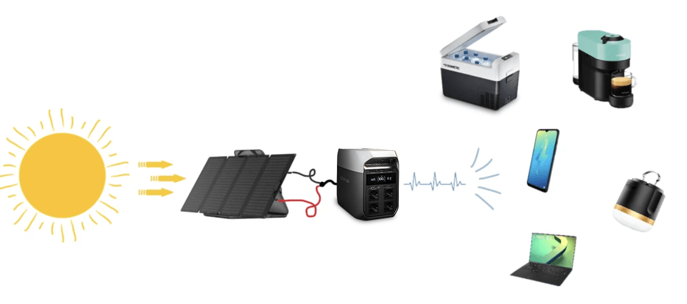 principle diagram with photovoltaic panel and EcoFlow portable battery